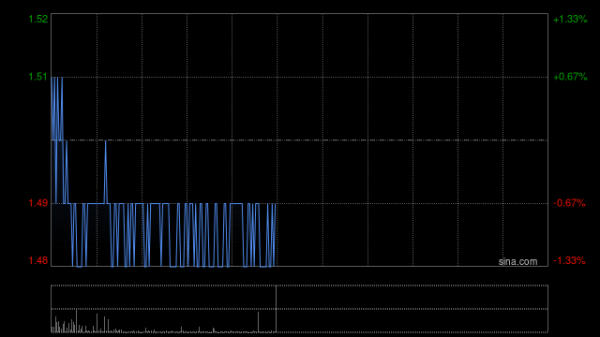 在线配资平台 融创中国盘中涨超5% 与若干有代表性的债权人就境外债务重组方案达成一致